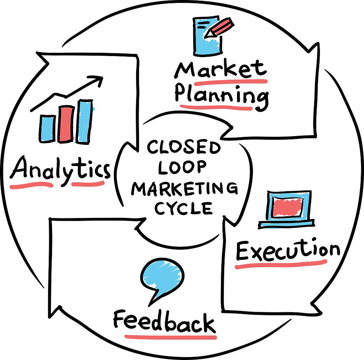 Closed Loop System In Business Meaning